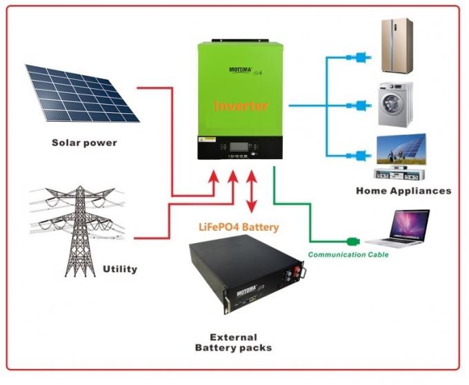 Παραγωγή MPPT 230V από πλέγματος το ηλιακό υβριδικό κύμα ημιτόνου αναστροφέων 48V 5000W καθαρό 2